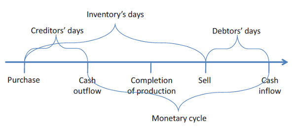 a positive monetary cycle